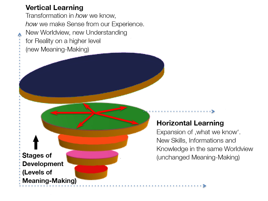 Vertical Learning is when we learn a whole new way of making sense of our experience. And because our sense-making changes, we interact differently with the same situations and circumstances.